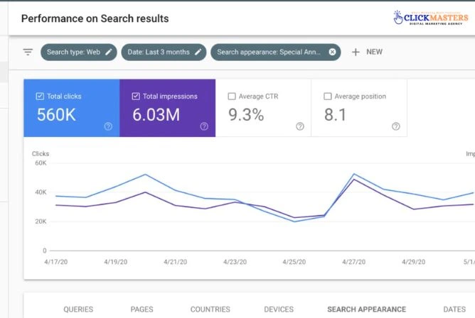 Search performance dashboard showing clicks, impressions, CTR, and average position, with a line chart of trends over three months.