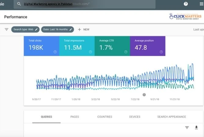 Google Search Console dashboard showing clicks, impressions, CTR, and position trends for Click Masters digital marketing agency
